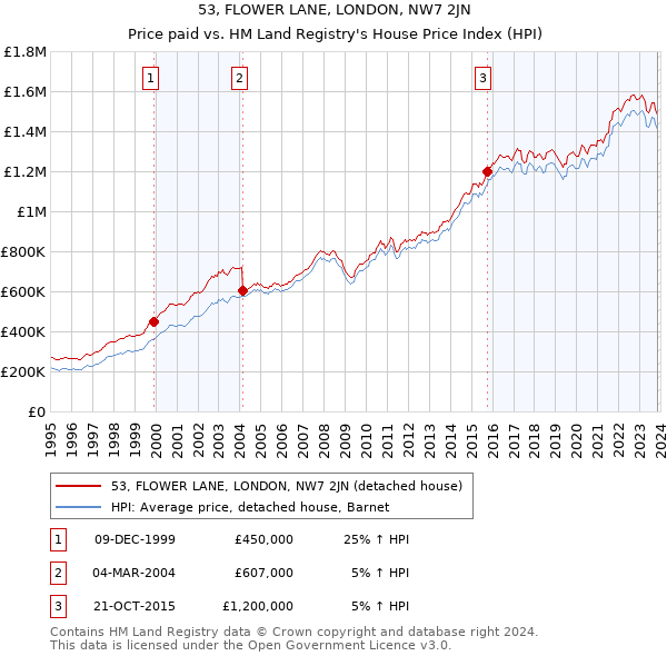 53, FLOWER LANE, LONDON, NW7 2JN: Price paid vs HM Land Registry's House Price Index