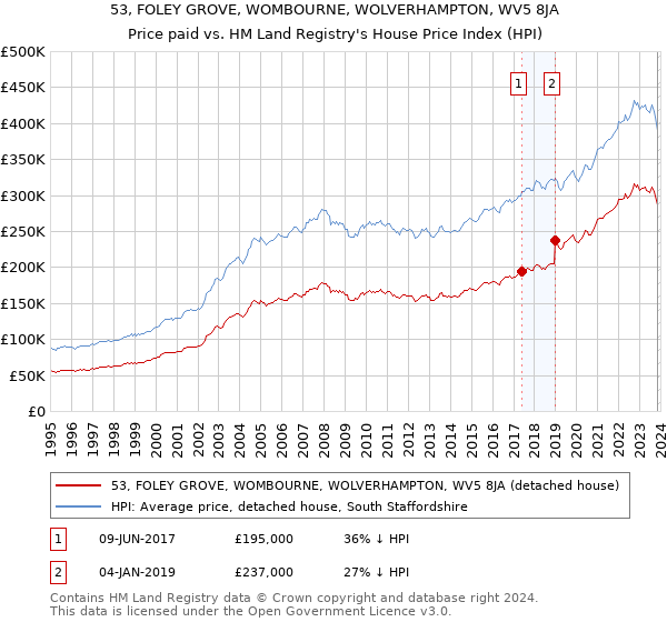 53, FOLEY GROVE, WOMBOURNE, WOLVERHAMPTON, WV5 8JA: Price paid vs HM Land Registry's House Price Index