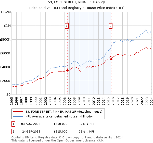 53, FORE STREET, PINNER, HA5 2JF: Price paid vs HM Land Registry's House Price Index