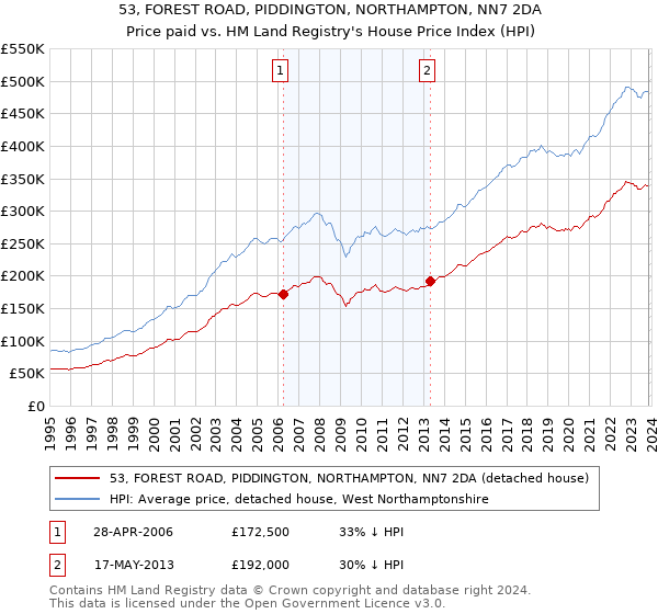 53, FOREST ROAD, PIDDINGTON, NORTHAMPTON, NN7 2DA: Price paid vs HM Land Registry's House Price Index