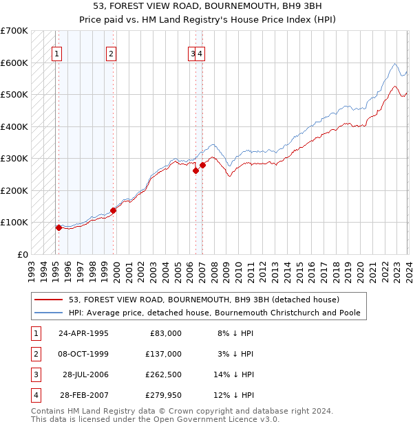 53, FOREST VIEW ROAD, BOURNEMOUTH, BH9 3BH: Price paid vs HM Land Registry's House Price Index