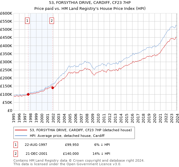 53, FORSYTHIA DRIVE, CARDIFF, CF23 7HP: Price paid vs HM Land Registry's House Price Index
