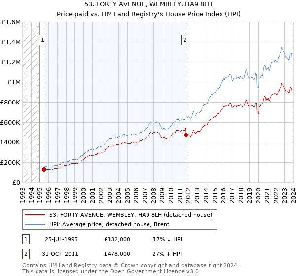 53, FORTY AVENUE, WEMBLEY, HA9 8LH: Price paid vs HM Land Registry's House Price Index