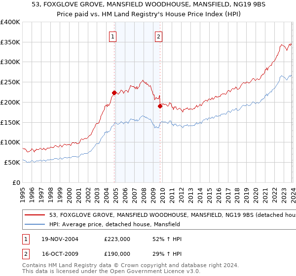 53, FOXGLOVE GROVE, MANSFIELD WOODHOUSE, MANSFIELD, NG19 9BS: Price paid vs HM Land Registry's House Price Index