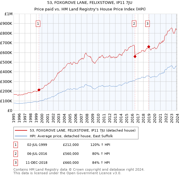 53, FOXGROVE LANE, FELIXSTOWE, IP11 7JU: Price paid vs HM Land Registry's House Price Index