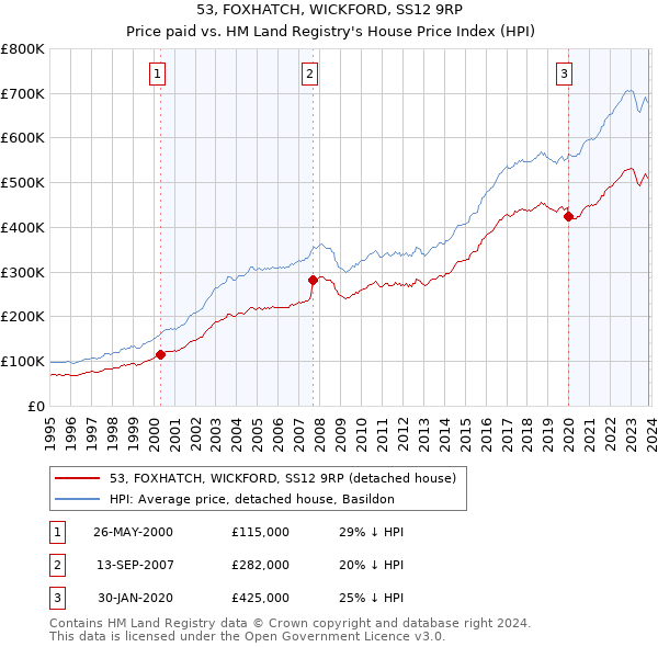 53, FOXHATCH, WICKFORD, SS12 9RP: Price paid vs HM Land Registry's House Price Index