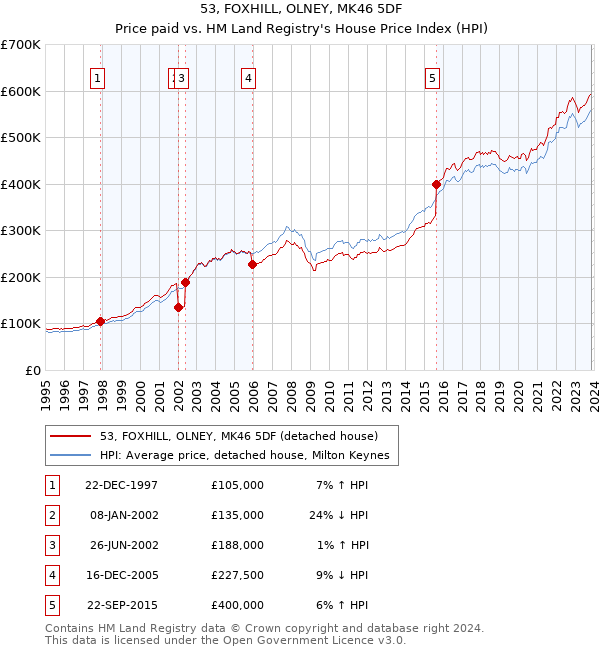 53, FOXHILL, OLNEY, MK46 5DF: Price paid vs HM Land Registry's House Price Index