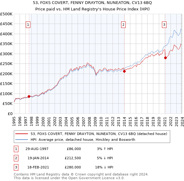 53, FOXS COVERT, FENNY DRAYTON, NUNEATON, CV13 6BQ: Price paid vs HM Land Registry's House Price Index