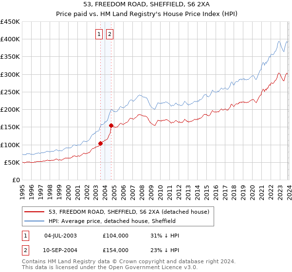 53, FREEDOM ROAD, SHEFFIELD, S6 2XA: Price paid vs HM Land Registry's House Price Index