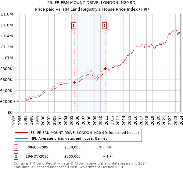 53, FRIERN MOUNT DRIVE, LONDON, N20 9DJ: Price paid vs HM Land Registry's House Price Index