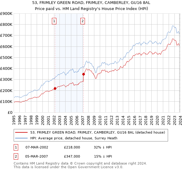 53, FRIMLEY GREEN ROAD, FRIMLEY, CAMBERLEY, GU16 8AL: Price paid vs HM Land Registry's House Price Index