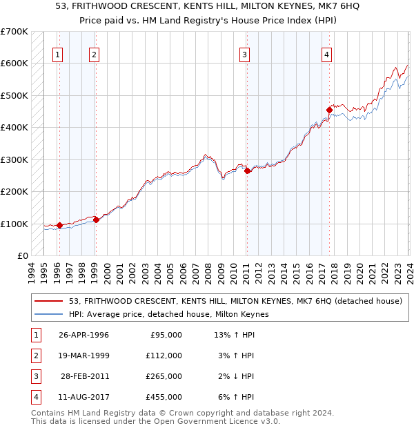 53, FRITHWOOD CRESCENT, KENTS HILL, MILTON KEYNES, MK7 6HQ: Price paid vs HM Land Registry's House Price Index