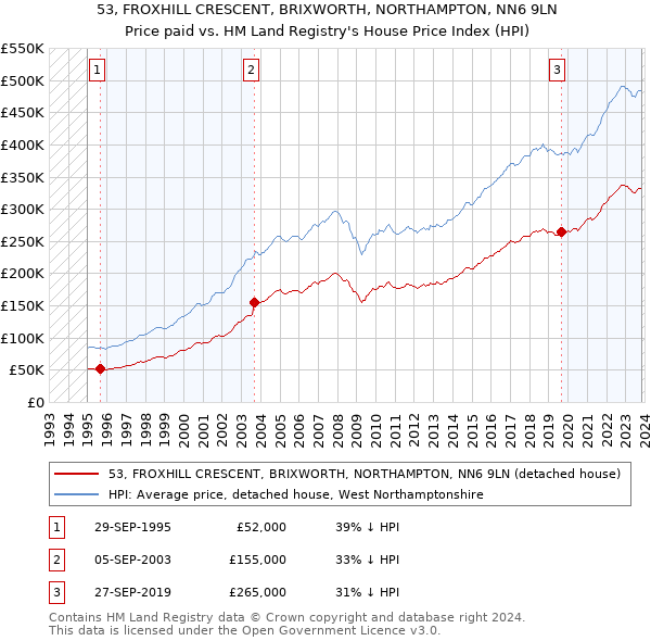 53, FROXHILL CRESCENT, BRIXWORTH, NORTHAMPTON, NN6 9LN: Price paid vs HM Land Registry's House Price Index