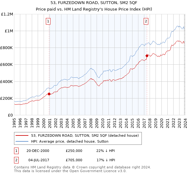 53, FURZEDOWN ROAD, SUTTON, SM2 5QF: Price paid vs HM Land Registry's House Price Index