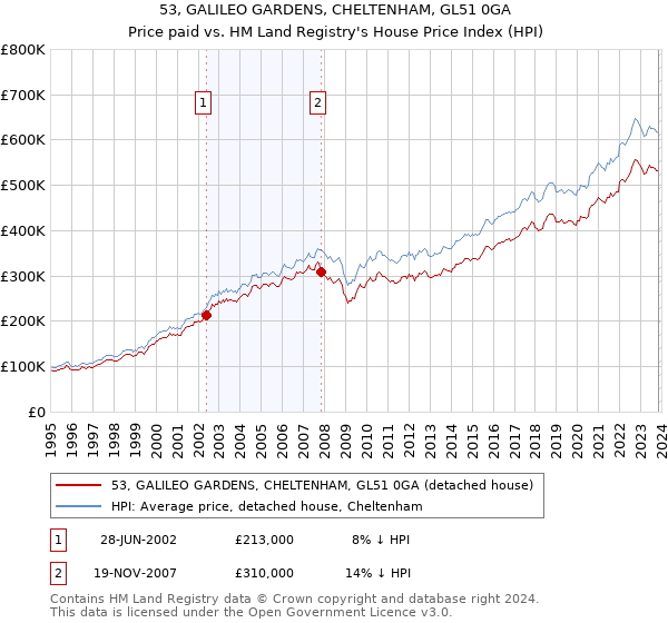 53, GALILEO GARDENS, CHELTENHAM, GL51 0GA: Price paid vs HM Land Registry's House Price Index