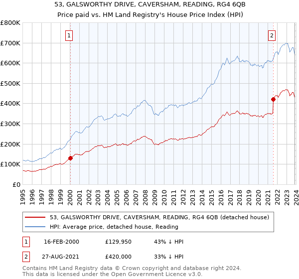 53, GALSWORTHY DRIVE, CAVERSHAM, READING, RG4 6QB: Price paid vs HM Land Registry's House Price Index