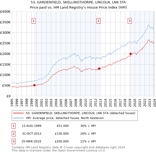 53, GARDENFIELD, SKELLINGTHORPE, LINCOLN, LN6 5TA: Price paid vs HM Land Registry's House Price Index
