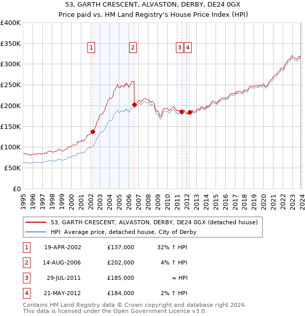 53, GARTH CRESCENT, ALVASTON, DERBY, DE24 0GX: Price paid vs HM Land Registry's House Price Index