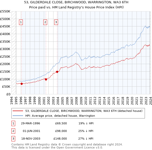 53, GILDERDALE CLOSE, BIRCHWOOD, WARRINGTON, WA3 6TH: Price paid vs HM Land Registry's House Price Index