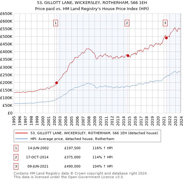 53, GILLOTT LANE, WICKERSLEY, ROTHERHAM, S66 1EH: Price paid vs HM Land Registry's House Price Index