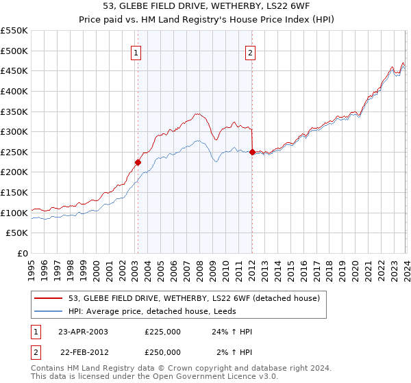 53, GLEBE FIELD DRIVE, WETHERBY, LS22 6WF: Price paid vs HM Land Registry's House Price Index