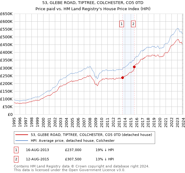 53, GLEBE ROAD, TIPTREE, COLCHESTER, CO5 0TD: Price paid vs HM Land Registry's House Price Index