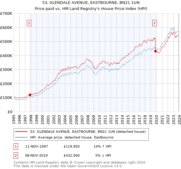 53, GLENDALE AVENUE, EASTBOURNE, BN21 1UN: Price paid vs HM Land Registry's House Price Index