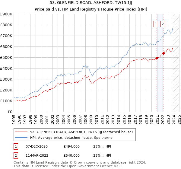 53, GLENFIELD ROAD, ASHFORD, TW15 1JJ: Price paid vs HM Land Registry's House Price Index