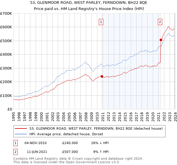 53, GLENMOOR ROAD, WEST PARLEY, FERNDOWN, BH22 8QE: Price paid vs HM Land Registry's House Price Index