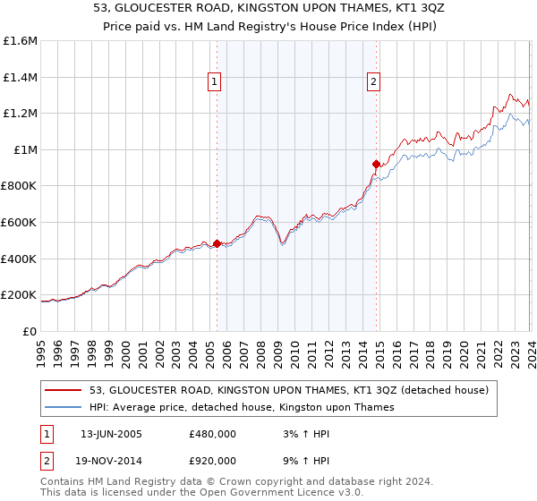 53, GLOUCESTER ROAD, KINGSTON UPON THAMES, KT1 3QZ: Price paid vs HM Land Registry's House Price Index