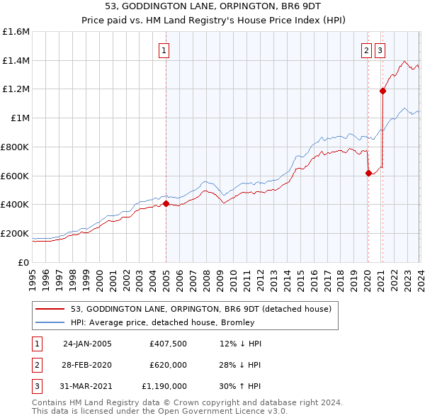 53, GODDINGTON LANE, ORPINGTON, BR6 9DT: Price paid vs HM Land Registry's House Price Index