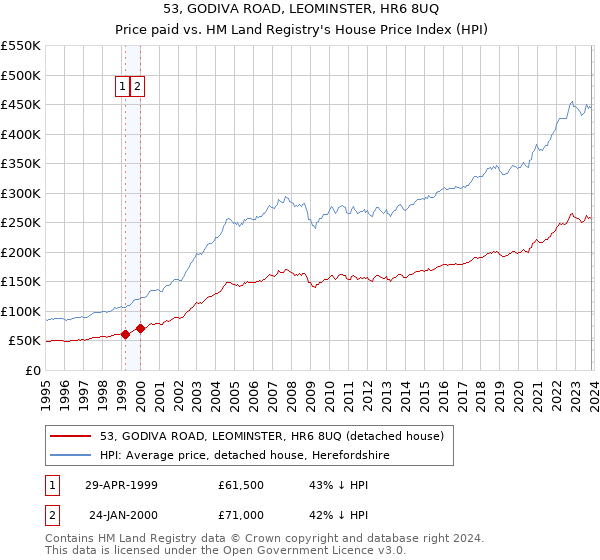 53, GODIVA ROAD, LEOMINSTER, HR6 8UQ: Price paid vs HM Land Registry's House Price Index