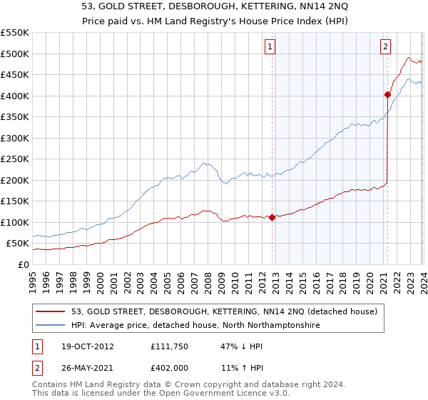 53, GOLD STREET, DESBOROUGH, KETTERING, NN14 2NQ: Price paid vs HM Land Registry's House Price Index