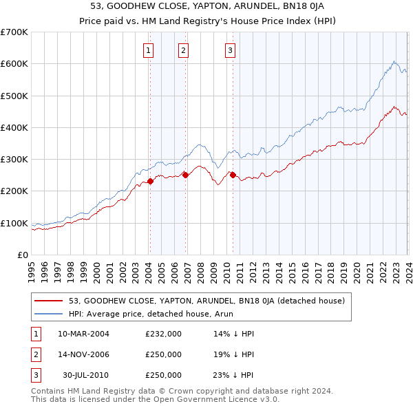 53, GOODHEW CLOSE, YAPTON, ARUNDEL, BN18 0JA: Price paid vs HM Land Registry's House Price Index
