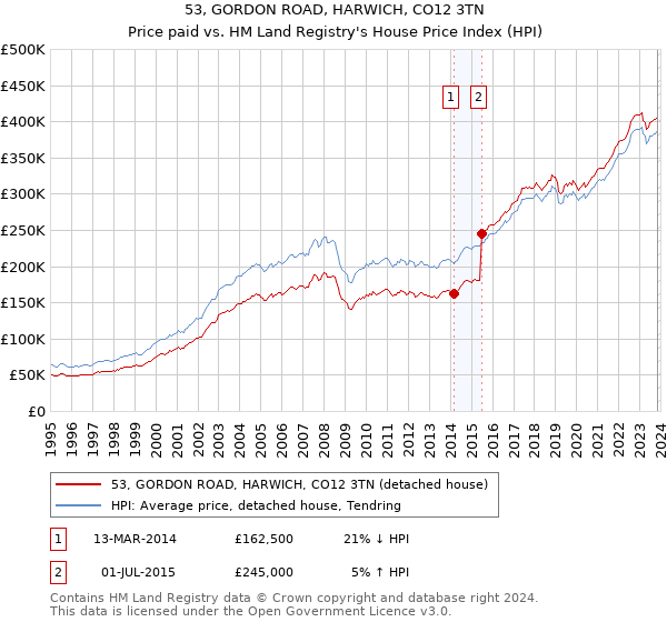53, GORDON ROAD, HARWICH, CO12 3TN: Price paid vs HM Land Registry's House Price Index