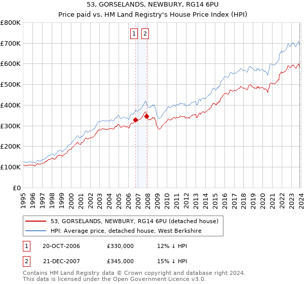 53, GORSELANDS, NEWBURY, RG14 6PU: Price paid vs HM Land Registry's House Price Index