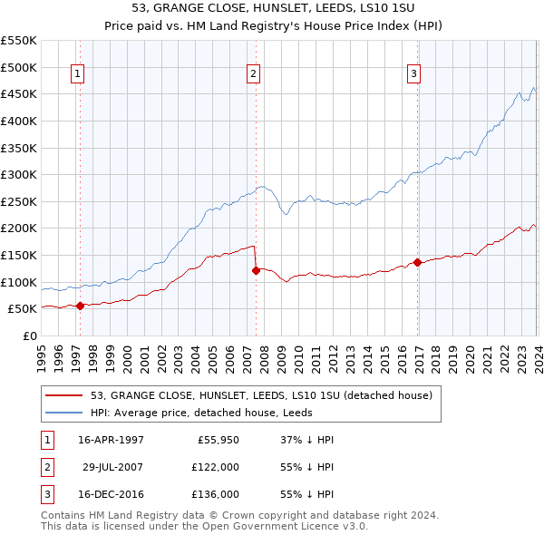 53, GRANGE CLOSE, HUNSLET, LEEDS, LS10 1SU: Price paid vs HM Land Registry's House Price Index
