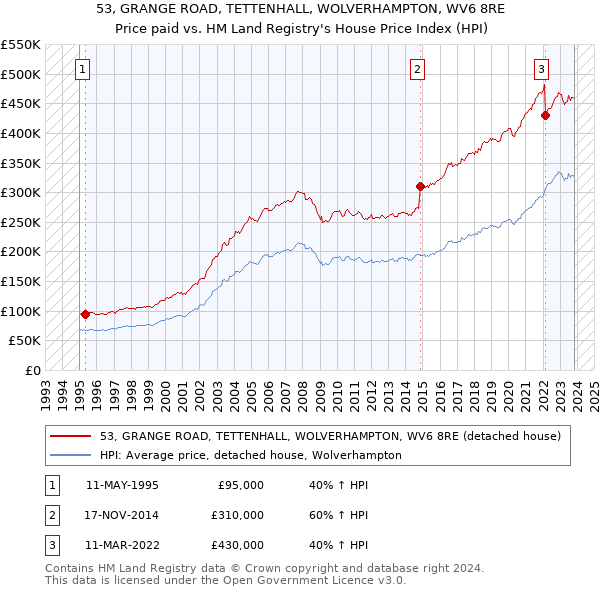 53, GRANGE ROAD, TETTENHALL, WOLVERHAMPTON, WV6 8RE: Price paid vs HM Land Registry's House Price Index