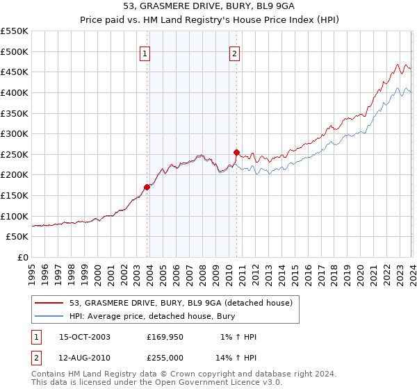 53, GRASMERE DRIVE, BURY, BL9 9GA: Price paid vs HM Land Registry's House Price Index