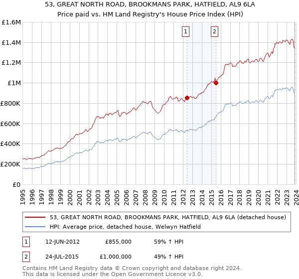 53, GREAT NORTH ROAD, BROOKMANS PARK, HATFIELD, AL9 6LA: Price paid vs HM Land Registry's House Price Index