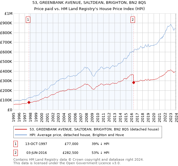 53, GREENBANK AVENUE, SALTDEAN, BRIGHTON, BN2 8QS: Price paid vs HM Land Registry's House Price Index