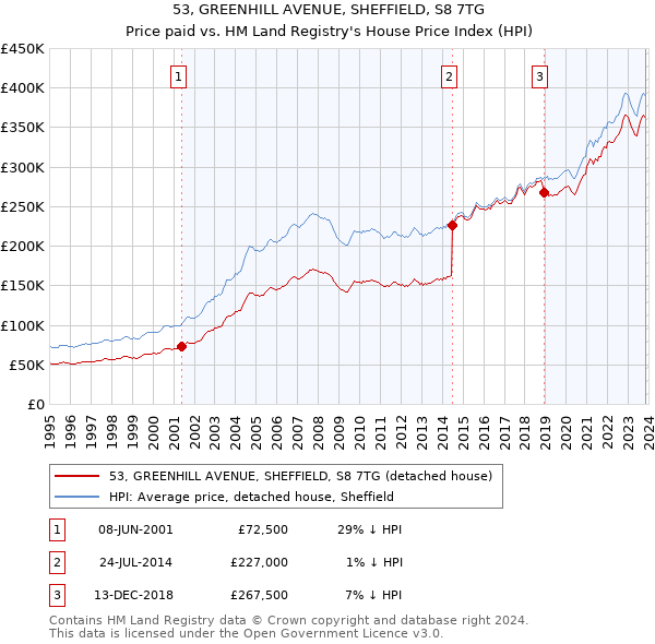 53, GREENHILL AVENUE, SHEFFIELD, S8 7TG: Price paid vs HM Land Registry's House Price Index