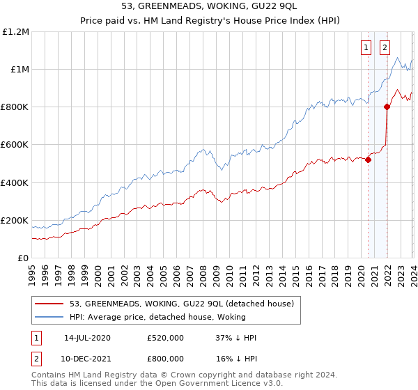 53, GREENMEADS, WOKING, GU22 9QL: Price paid vs HM Land Registry's House Price Index