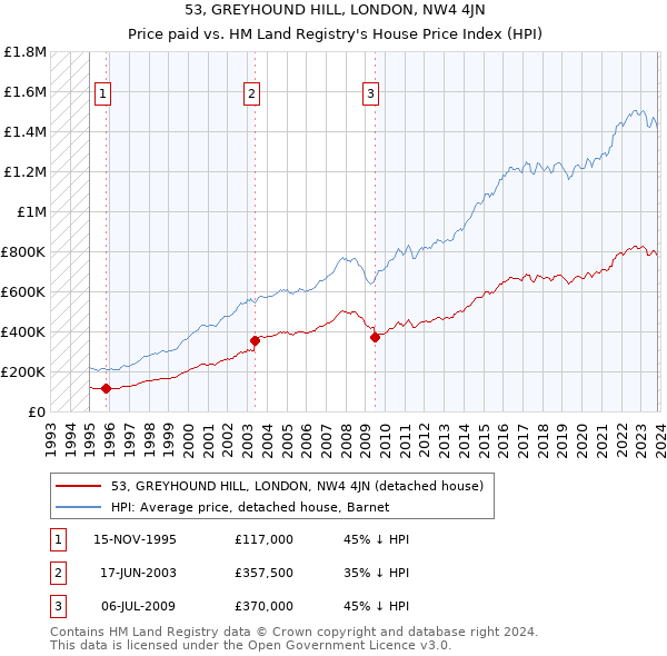 53, GREYHOUND HILL, LONDON, NW4 4JN: Price paid vs HM Land Registry's House Price Index