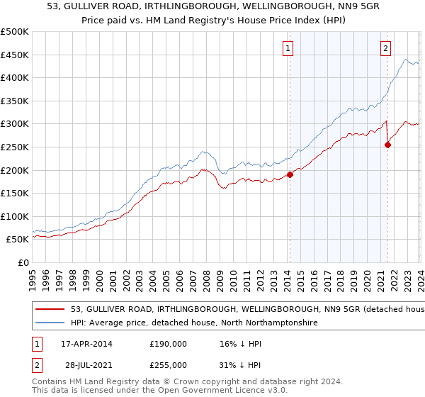 53, GULLIVER ROAD, IRTHLINGBOROUGH, WELLINGBOROUGH, NN9 5GR: Price paid vs HM Land Registry's House Price Index