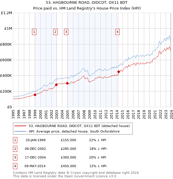 53, HAGBOURNE ROAD, DIDCOT, OX11 8DT: Price paid vs HM Land Registry's House Price Index