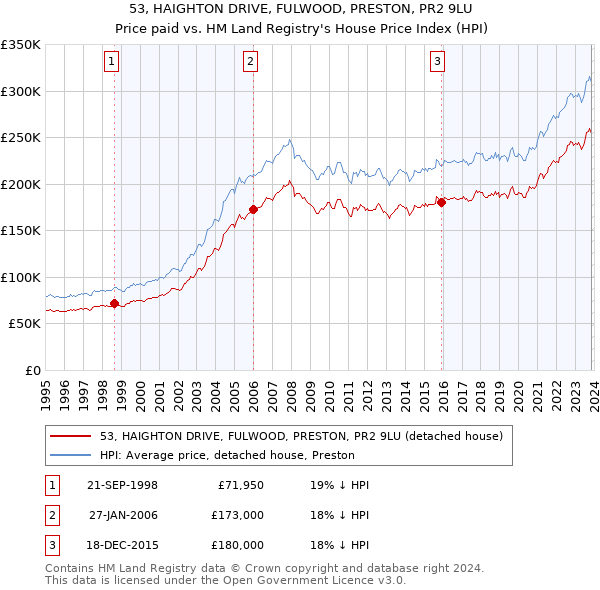53, HAIGHTON DRIVE, FULWOOD, PRESTON, PR2 9LU: Price paid vs HM Land Registry's House Price Index