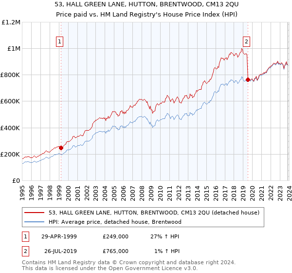 53, HALL GREEN LANE, HUTTON, BRENTWOOD, CM13 2QU: Price paid vs HM Land Registry's House Price Index