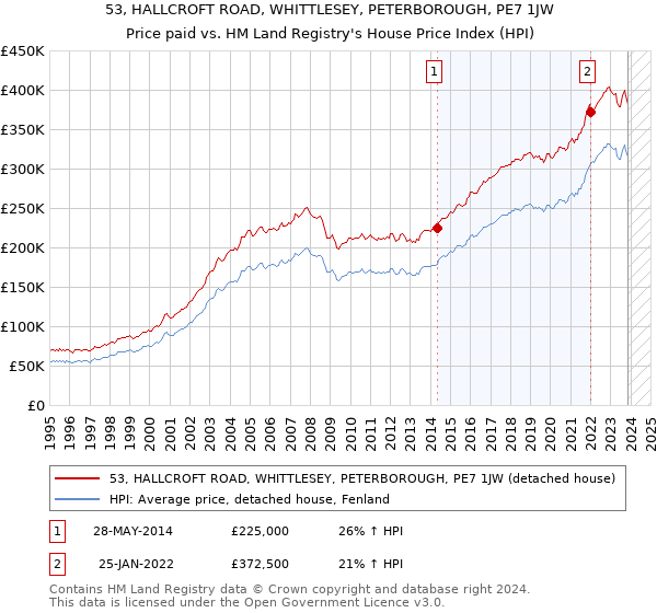 53, HALLCROFT ROAD, WHITTLESEY, PETERBOROUGH, PE7 1JW: Price paid vs HM Land Registry's House Price Index