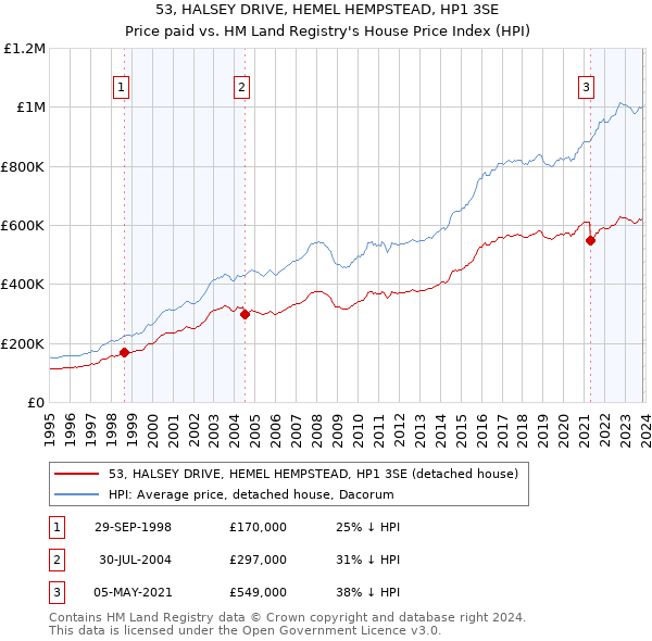 53, HALSEY DRIVE, HEMEL HEMPSTEAD, HP1 3SE: Price paid vs HM Land Registry's House Price Index